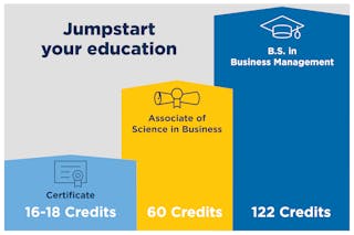 Infographic showing pathways in business education, including certificates, associate, and bachelor's degrees.