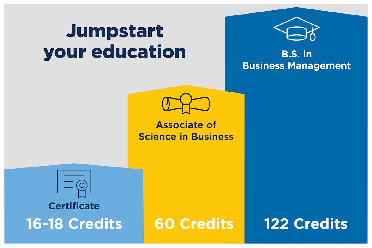 Infographic showing pathways in business education, including certificates, associate, and bachelor's degrees.