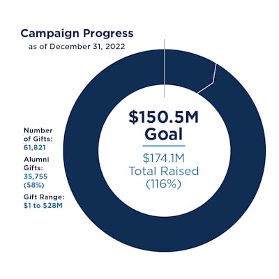 January campaign progress