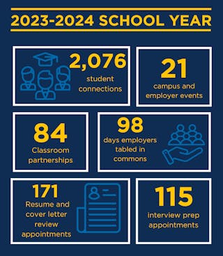 Career Development and Calling stats for the 2023-24 school year: • 2,076 Student connections • 21 Campus and employer events • 84 Classroom partnerships • 98 Days employers tabled in commons • 171 Resume and cover letter review appointments • 115 Interview prep appointments