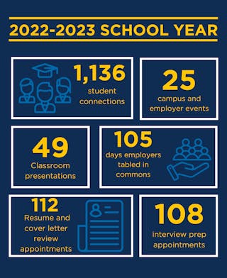Career Development and Calling statistics for the 2022-2023 school year.