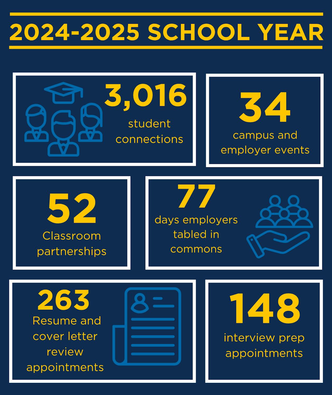 Career Development and Calling stats for the 2024-25 school year: • 3,016 Student connections • 34 Campus and employer events • 52 Classroom partnerships • 77 Days employers tabled in commons • 263 Resume and cover letter review appointments • 148 Interview prep appointments