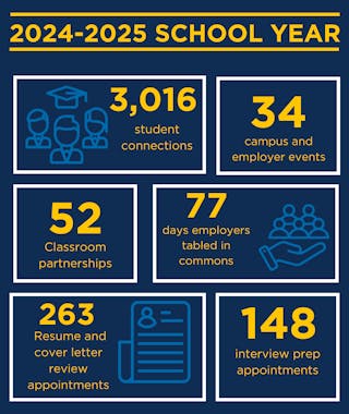 Career Development and Calling stats for the 2024-25 school year: • 3,016 Student connections • 34 Campus and employer events • 52 Classroom partnerships • 77 Days employers tabled in commons • 263 Resume and cover letter review appointments • 148 Interview prep appointments