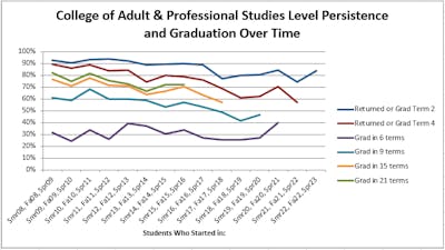 CAPS Retention and Graduation rates