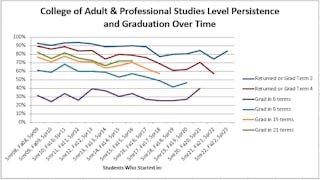 CAPS Retention and Graduation rates
