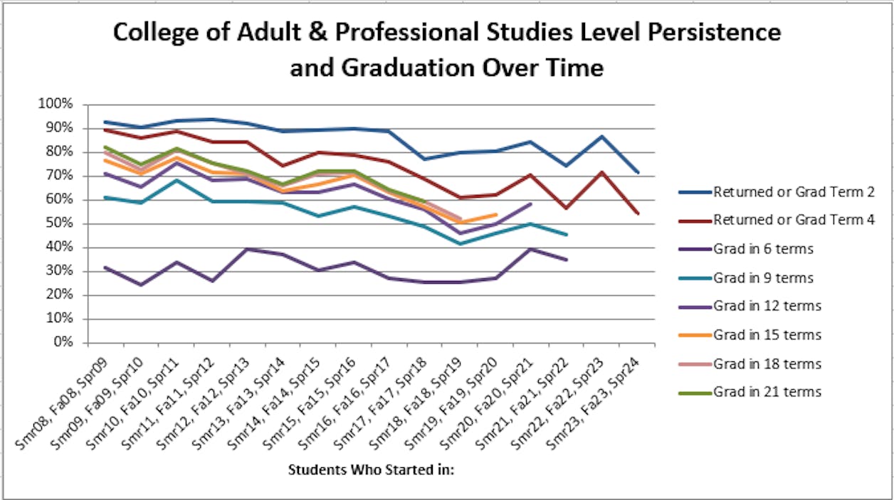 CAPS Retention and Graduation rates