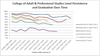 CAPS Retention and Graduation Rate Over Time
