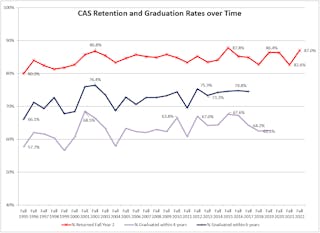 CAS Retention and Graduation Graph updated 2023