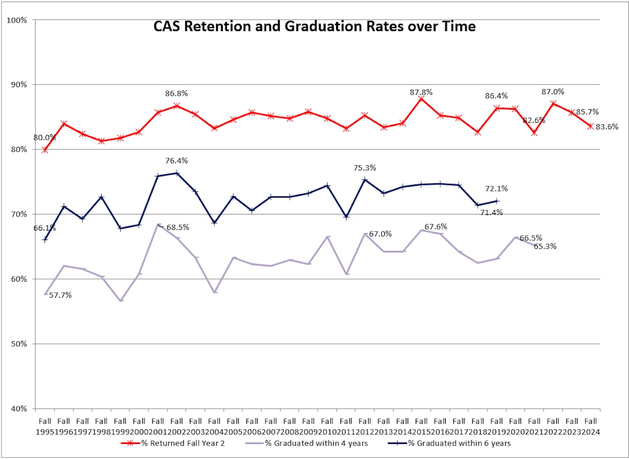 CAS Retention and Graduation Rates