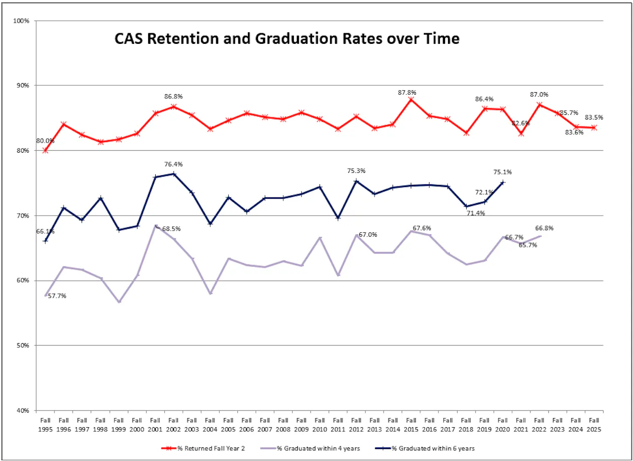 Traditional Undergraduate retention and graduation rates over time