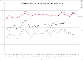CAS Retention and Graduation Rates Over Time