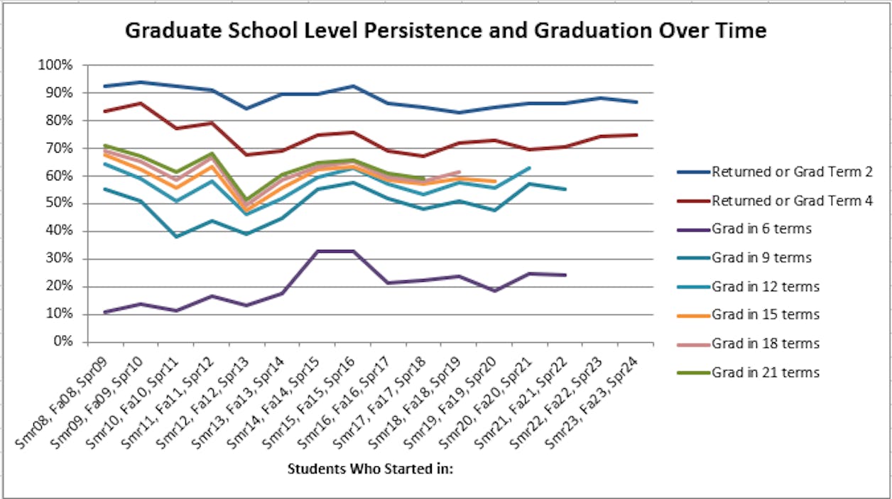 GS Retention and Graduation rates
