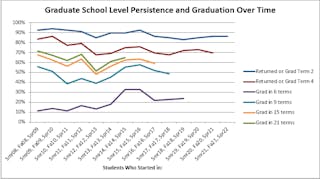 GS Retention and Graduation Rates Over Time
