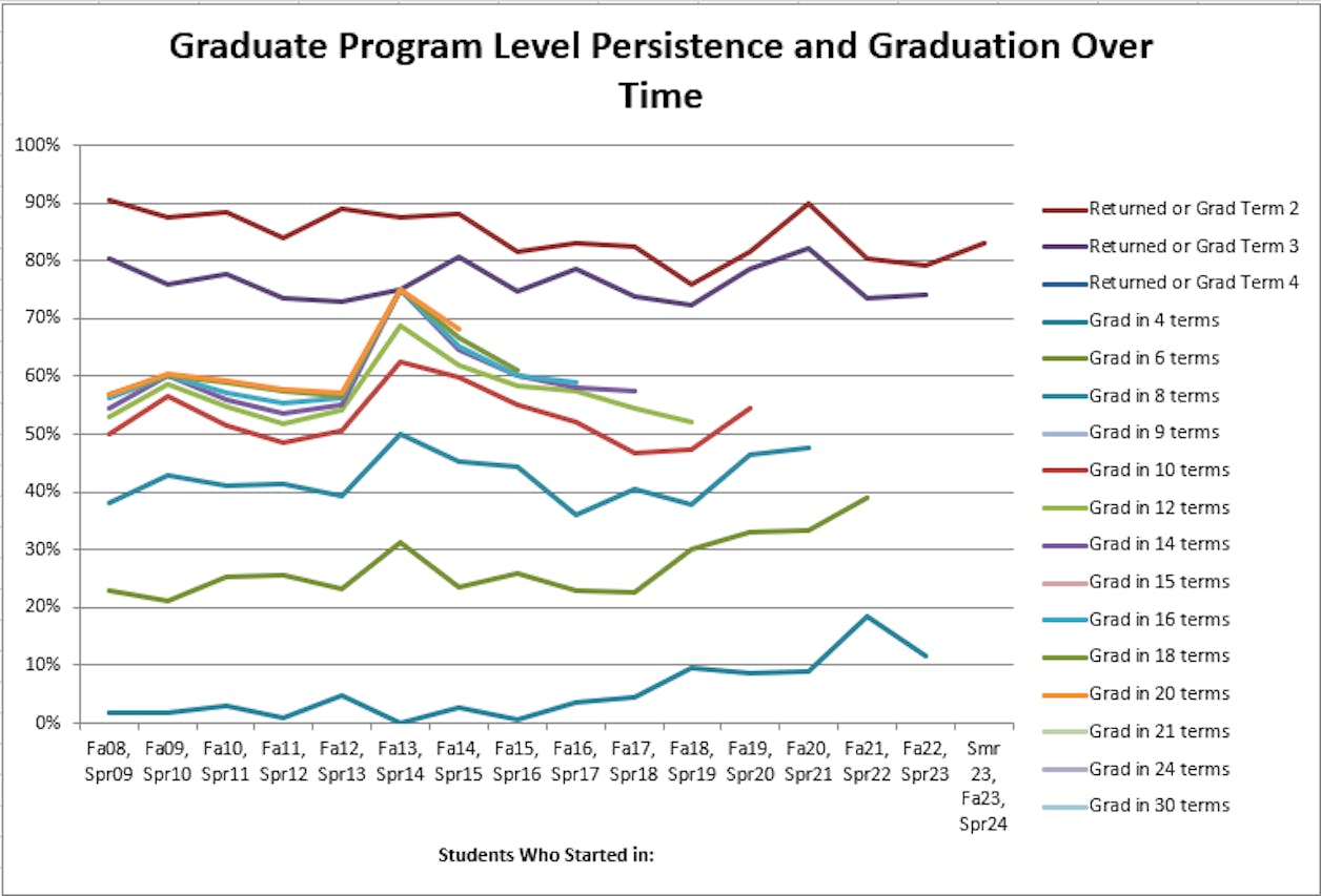 Seminary Retention and Graduation rates