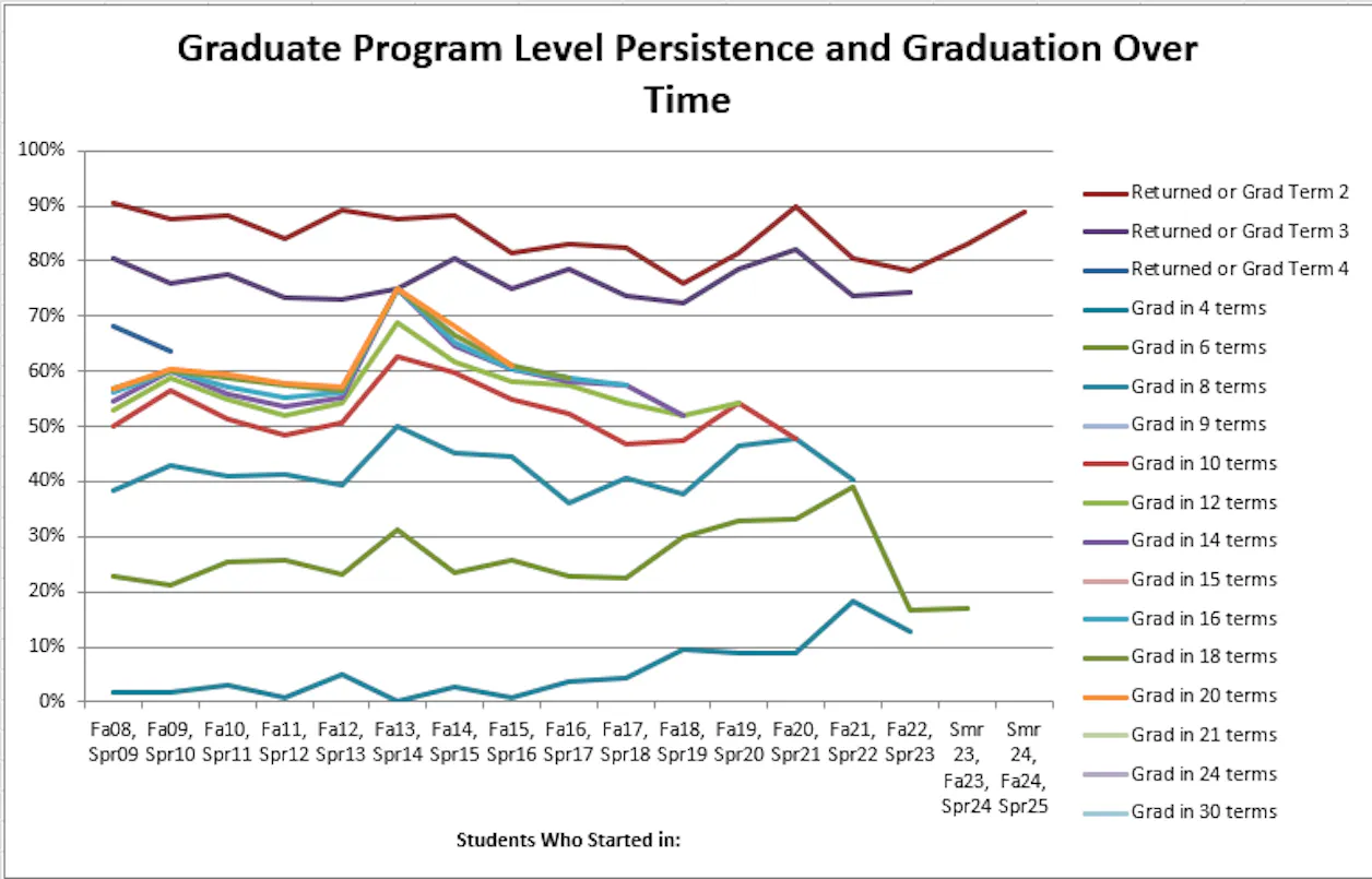 Graph of Seminary retention and graduation rates over time.