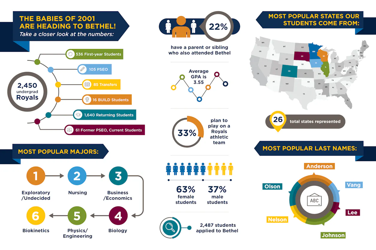 Stats about the Class of 2023