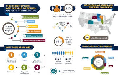Stats about the Class of 2023