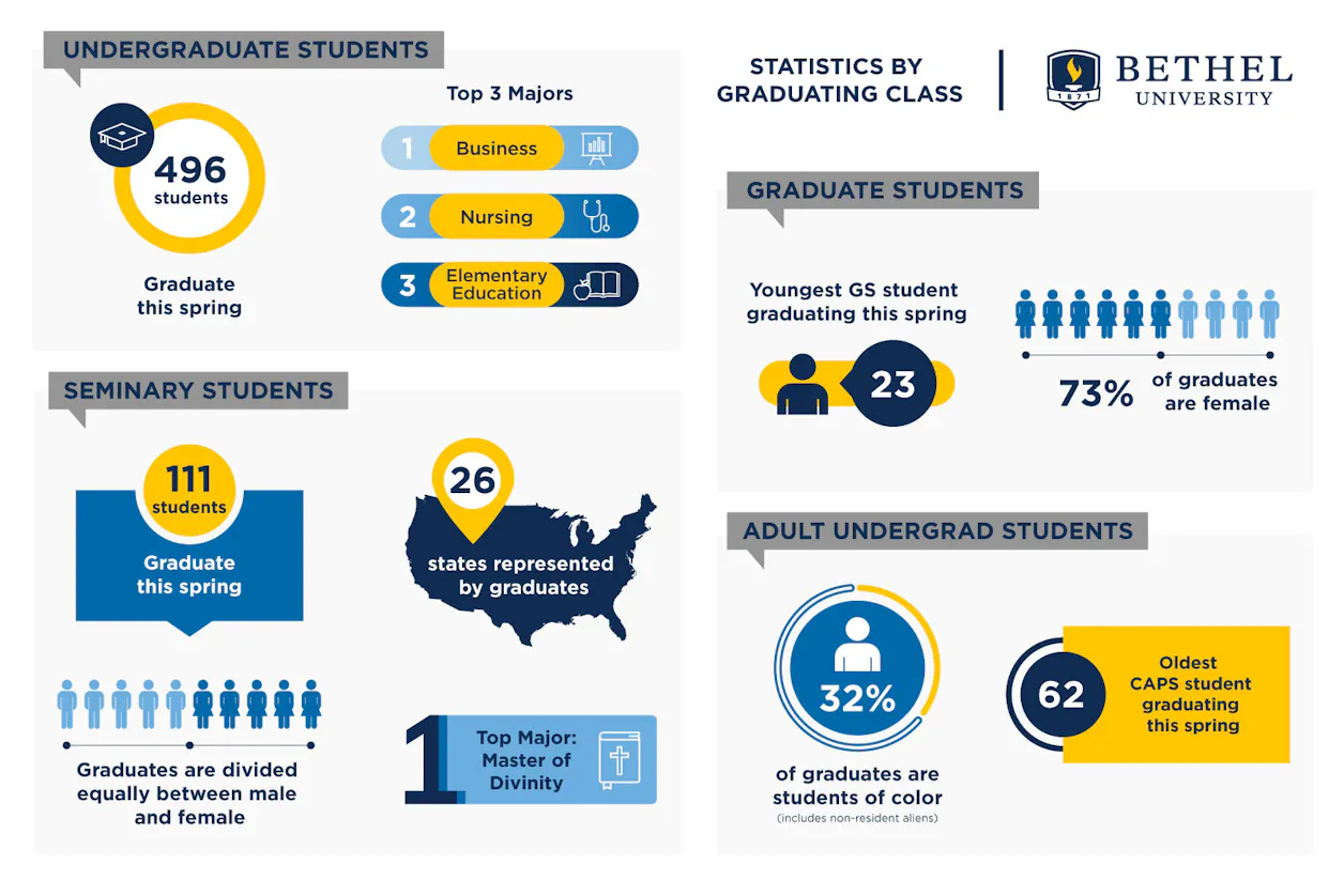 Statistics about spring 2019 graduates from Bethel University