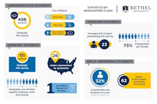 Statistics about spring 2019 graduates from Bethel University