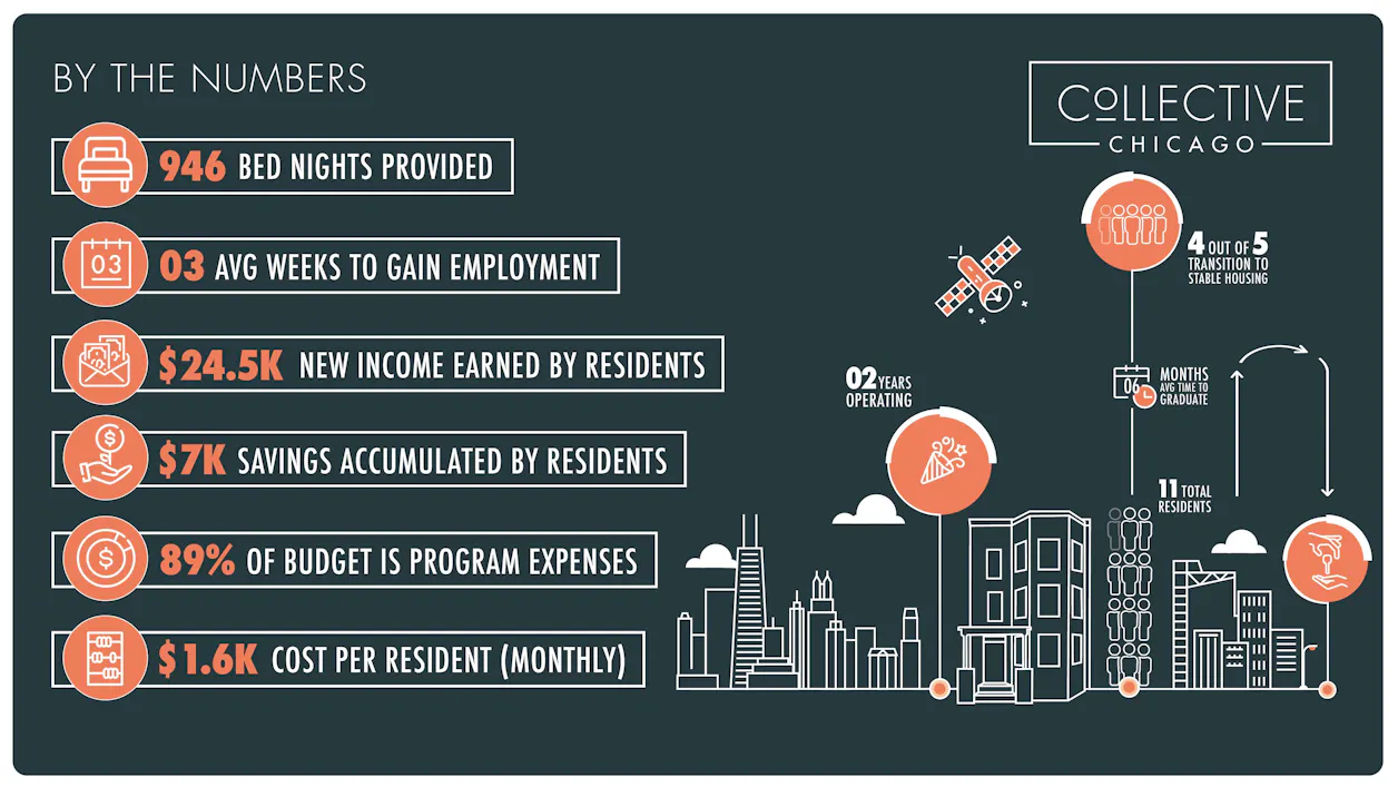 The Collective celebrated its second year anniversary November 2020, and this graphic reveals what they've accomplished so far. 