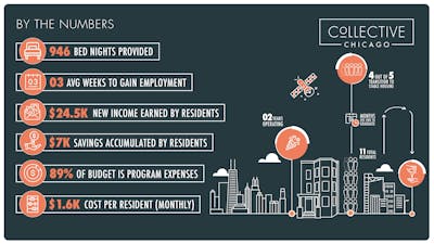 The Collective celebrated its second year anniversary November 2020, and this graphic reveals what they've accomplished so far. 