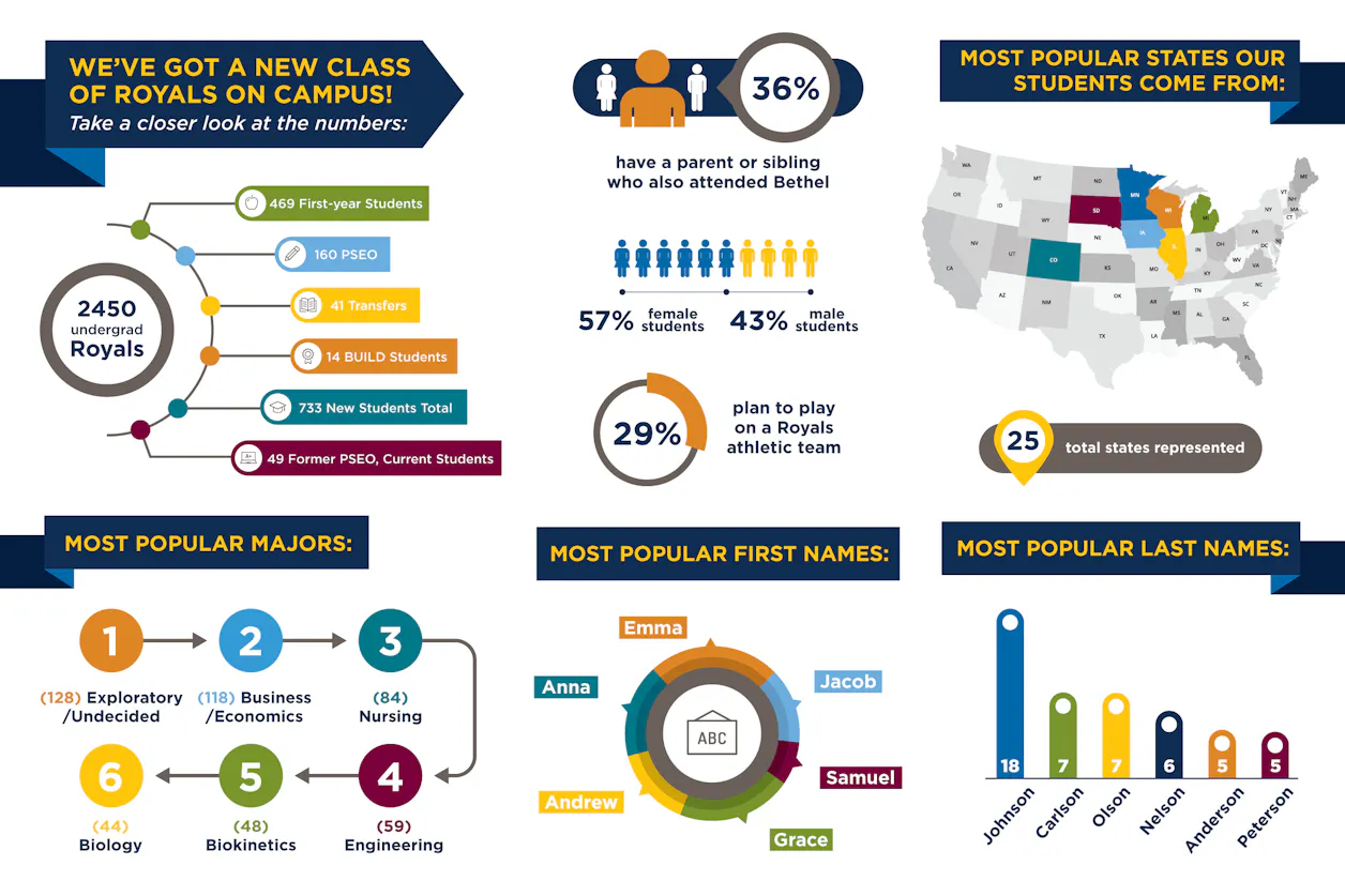 Bethel's incoming class stats