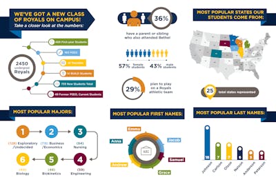 Bethel's incoming class stats