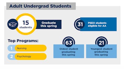 Adult Undergrad