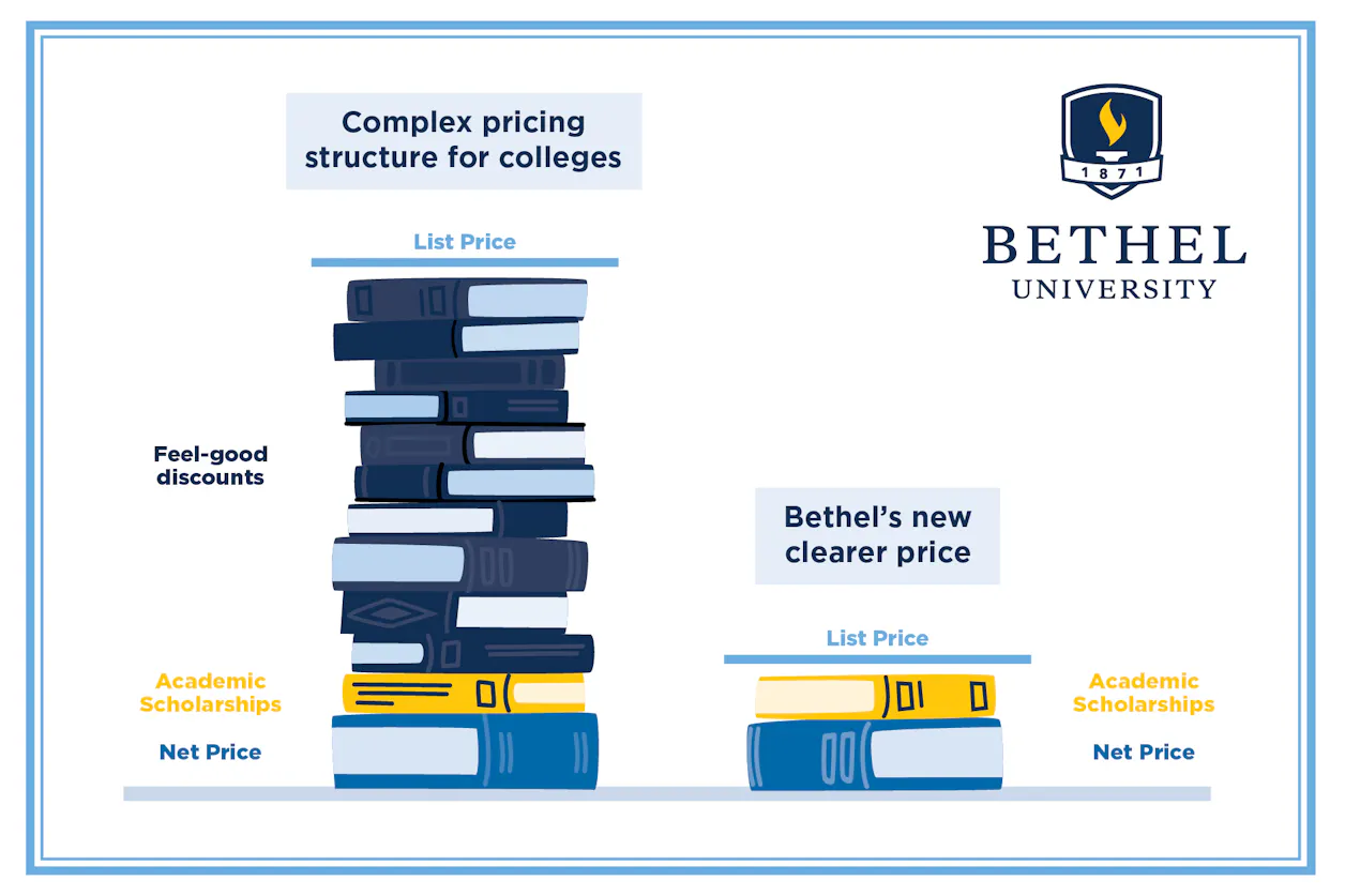 A graphic uses stacked books to compare the traditionally complex higher education pricing structure to Bethel's newer, clearer price. 