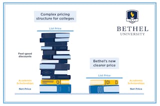 A graphic uses stacked books to compare the traditionally complex higher education pricing structure to Bethel's newer, clearer price. 