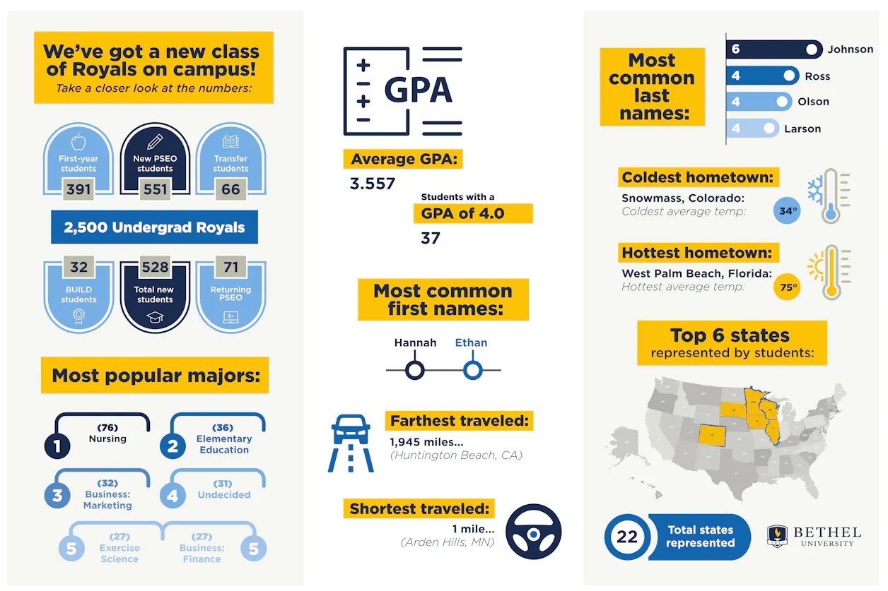Stats about the incoming class of Bethel University undergrad students