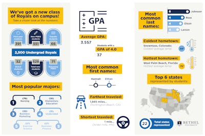 Stats about the incoming class of Bethel University undergrad students