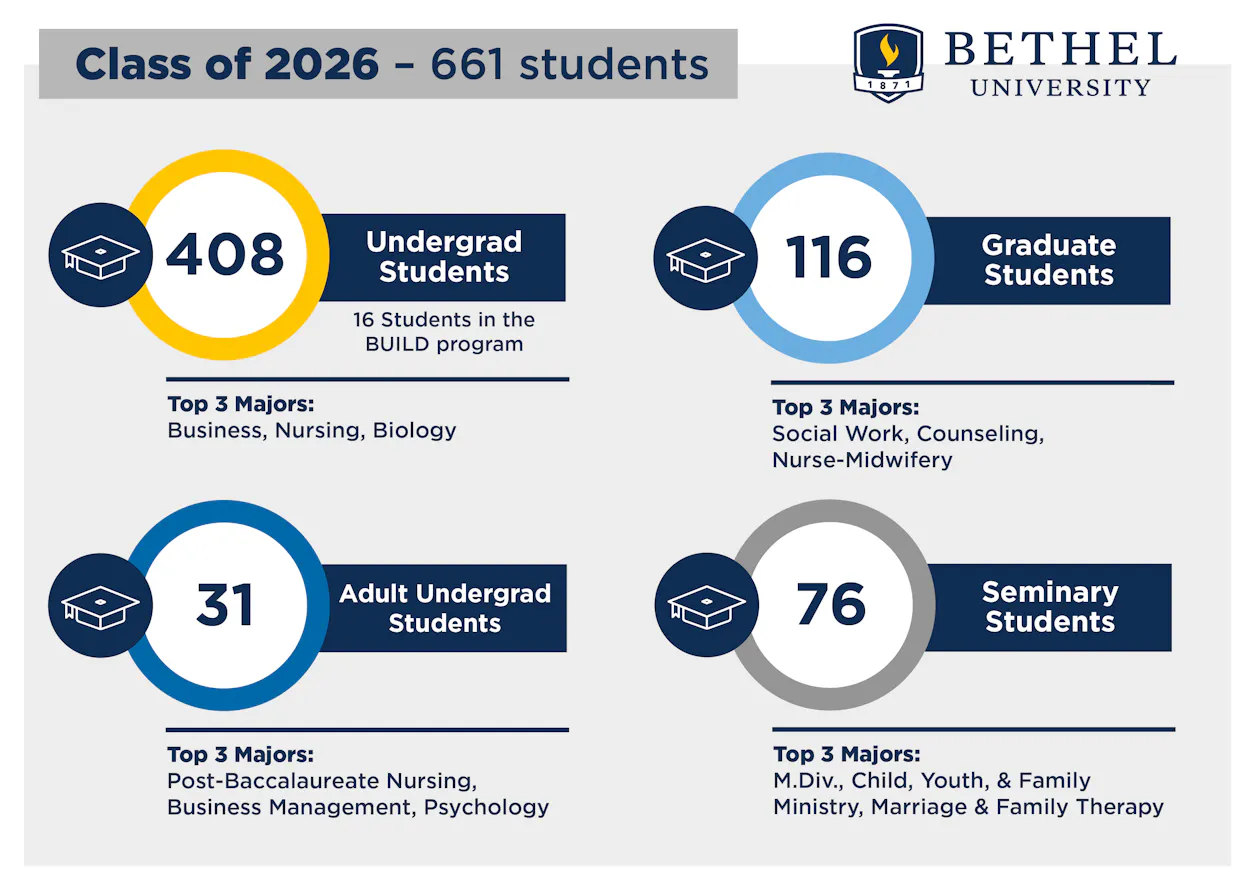 Infographic showing Bethel University's Class of 2026 with 661 graduates: 408 undergraduate students (including 16 students in BUILD), 116 graduate students, 31 adult undergraduate students, and 76 seminary students. Top undergraduate majors are business, nursing, and biology; graduate majors are social work, counseling, and nurse-midwifery; adult undergraduate majors are post-baccalaureate nursing, business management, and psychology; seminary majors are M.Div., child, youth and family ministry, and marriage and family therapy.