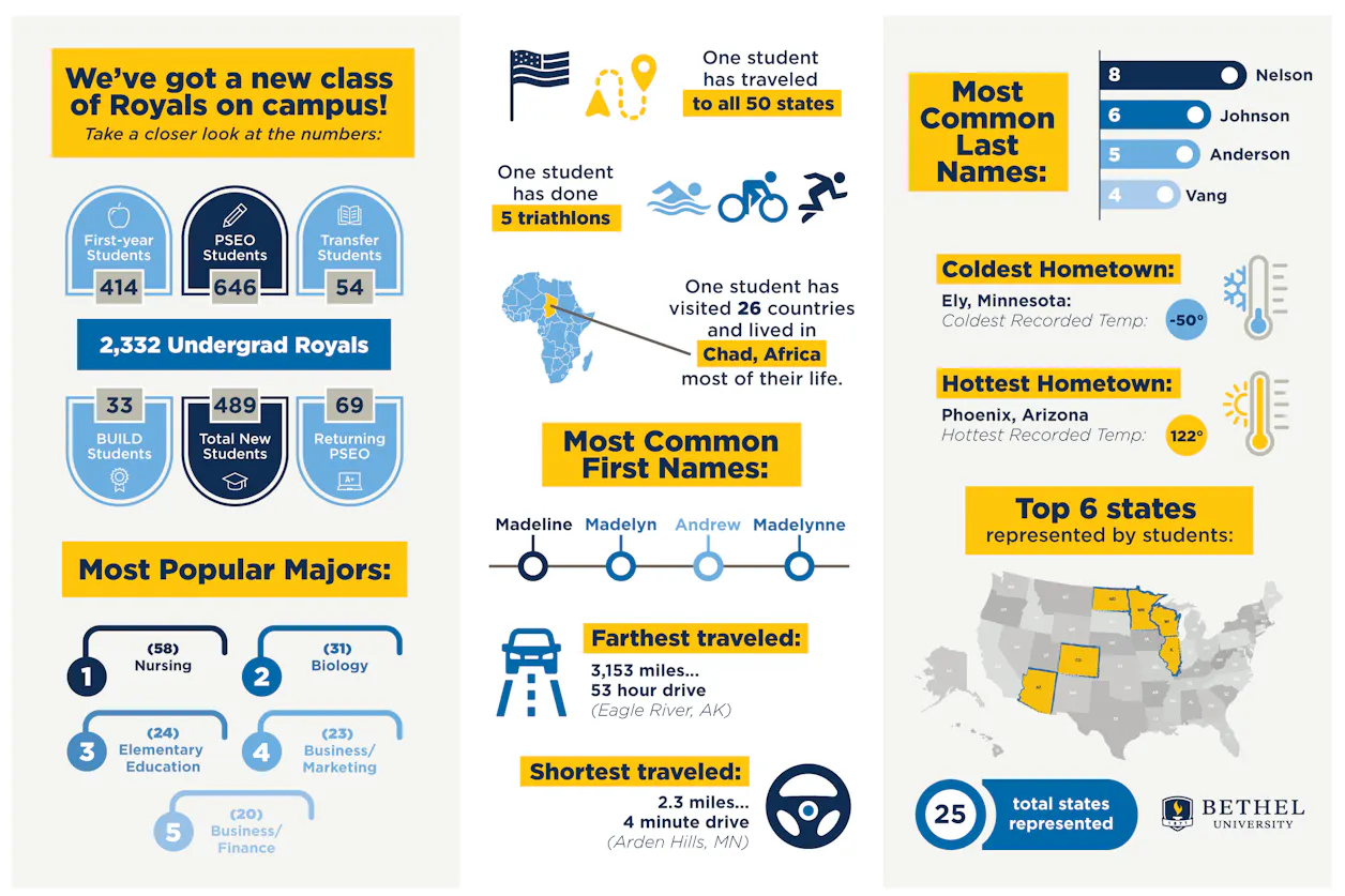 Infographic mapping the data about incoming students found in this news article.