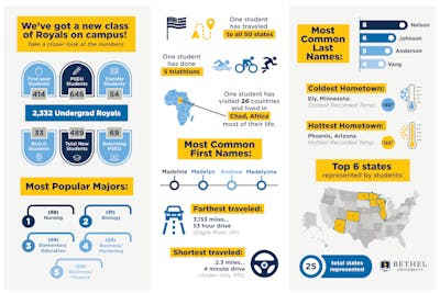Infographic mapping the data about incoming students found in this news article.