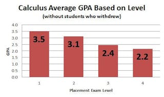 Calculus average GPA based on level